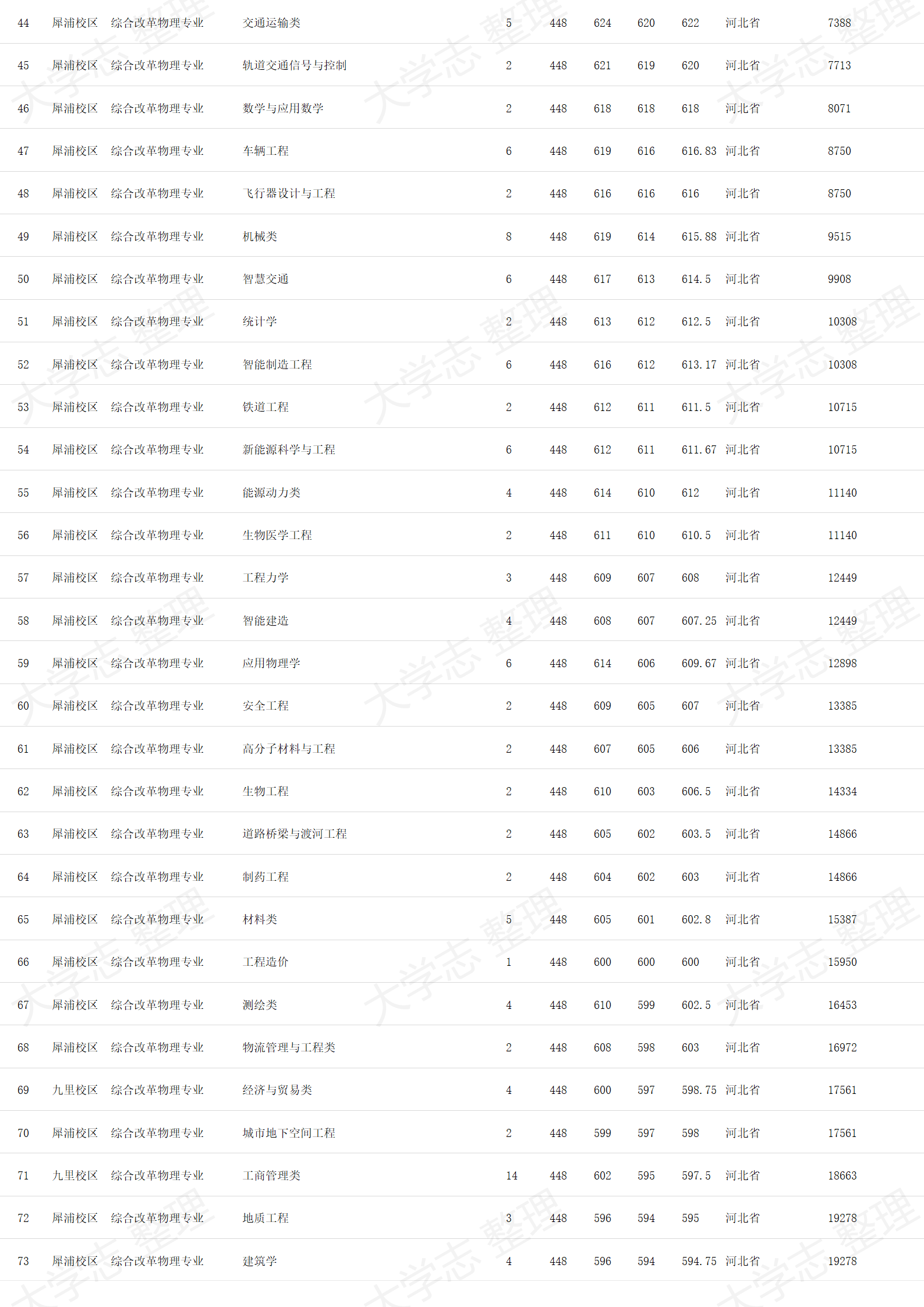 西南交通大学－2024年招生录取分数线